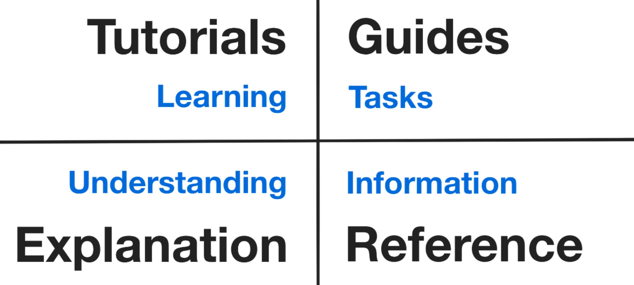 Diataxis Framework