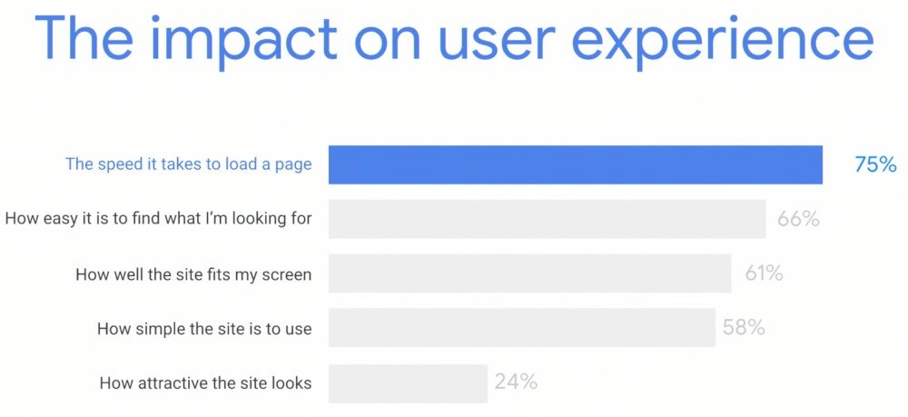 Impact of Speed on UX